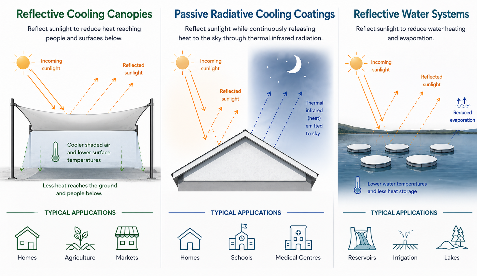 Diagram showing three MEER cooling approaches: reflective cooling canopies, passive radiative cooling coatings, and reflective water systems with how they work and typical applications