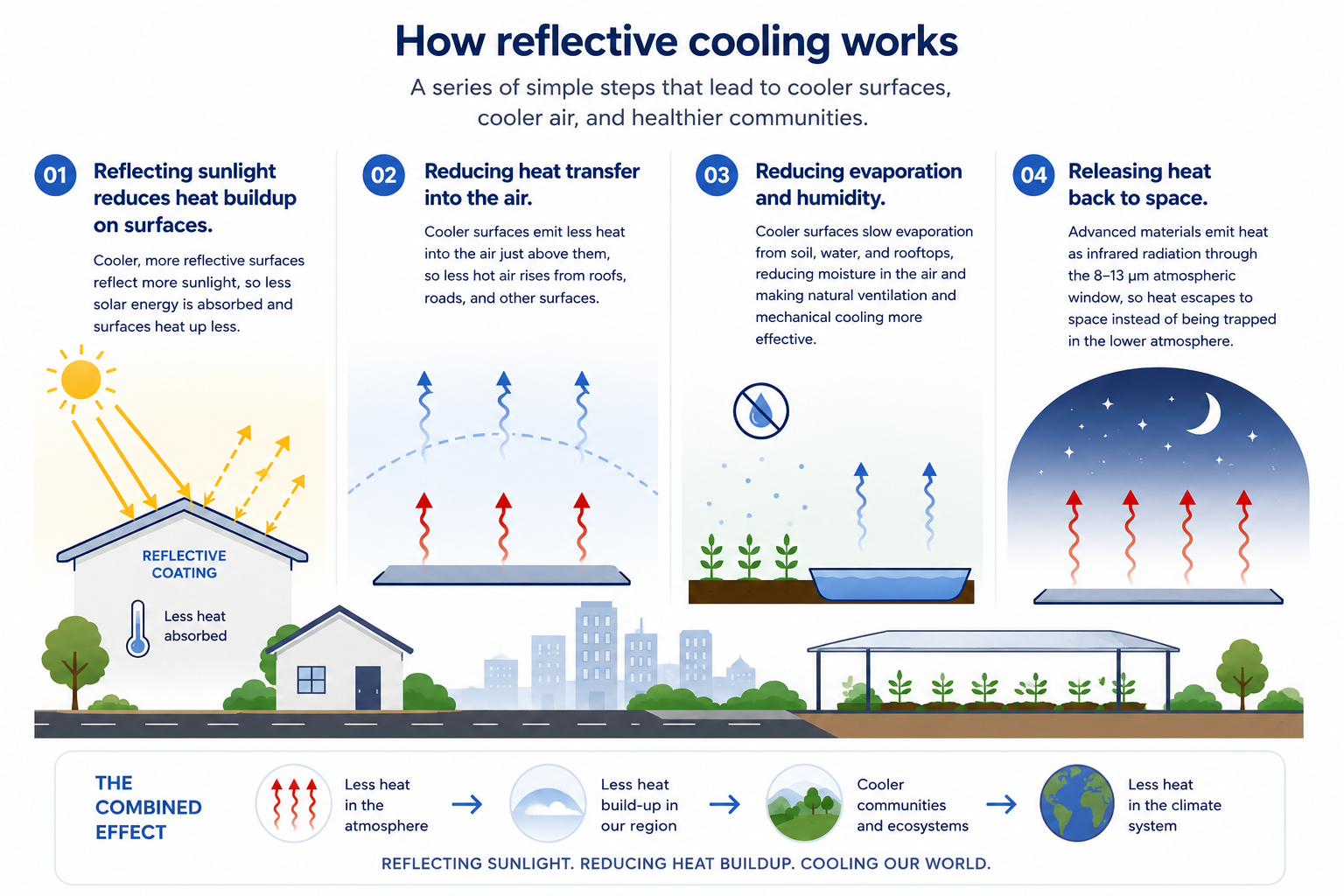 Infographic showing how reflective cooling works in four steps: reflecting sunlight to reduce heat buildup, reducing heat transfer into the air, reducing evaporation and humidity, and releasing heat back to space — leading to cooler surfaces, cooler air, healthier communities and less heat in the climate system.