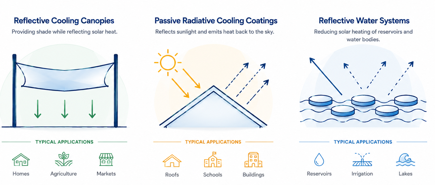Diagram showing three MEER cooling approaches: reflective cooling canopies, passive radiative cooling coatings, and reflective water systems for reservoirs and lakes