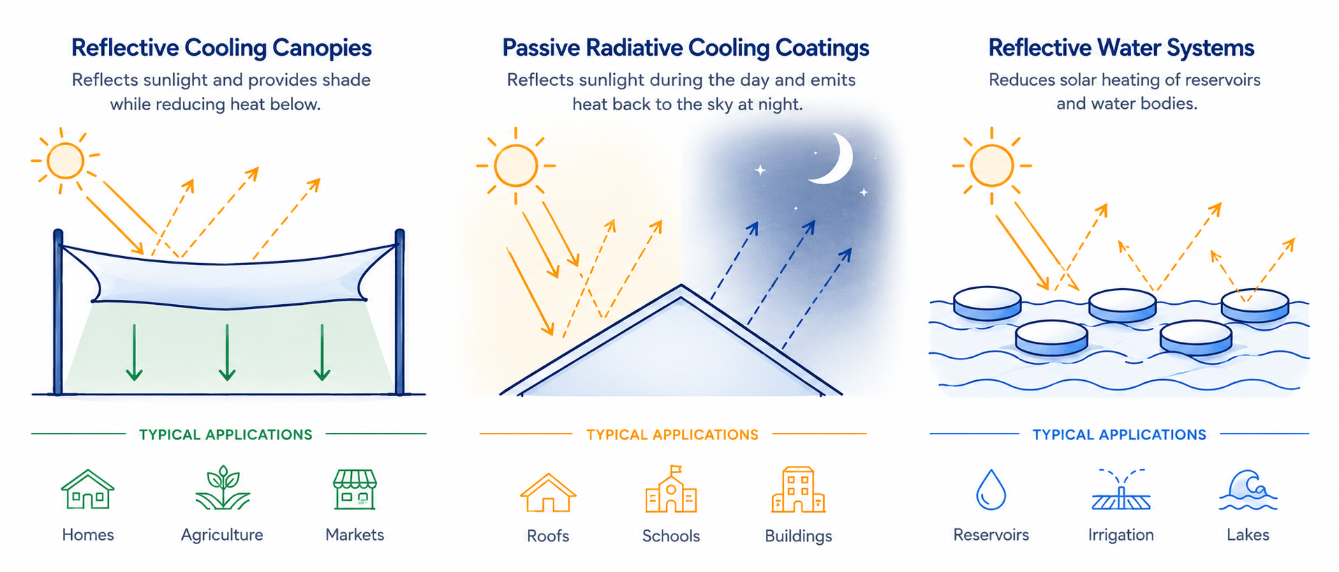Diagram showing three MEER cooling approaches: reflective cooling canopies, passive radiative cooling coatings, and reflective water systems for reservoirs and lakes