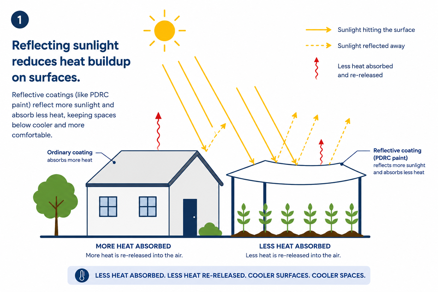 Diagram comparing an ordinary roof coating that absorbs more heat with a reflective PDRC paint coating that reflects more sunlight and absorbs less heat, keeping spaces below cooler
