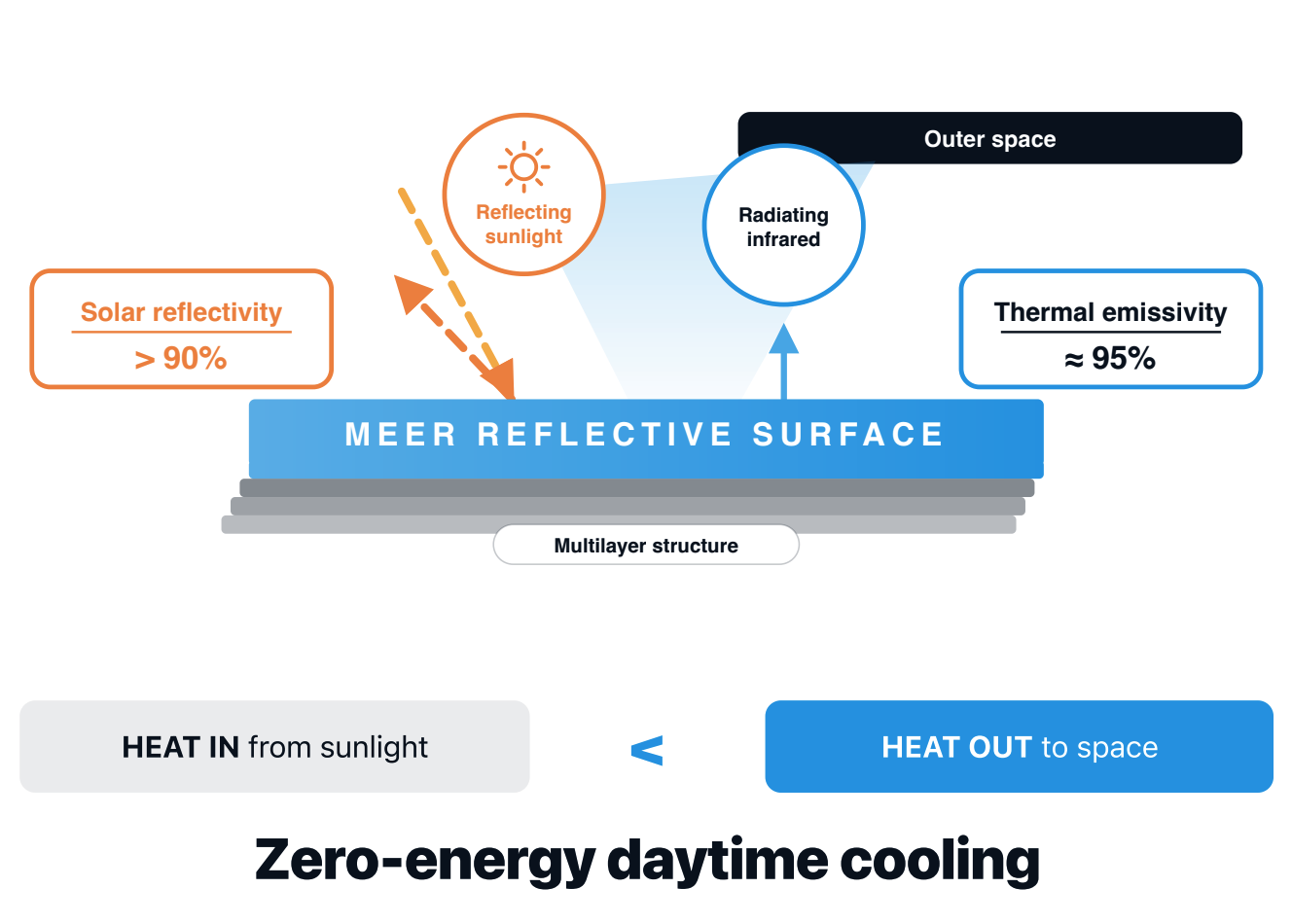 Diagram showing a MEER reflective surface with solar reflectivity above 90 percent and thermal emissivity of about 95 percent, reflecting sunlight and radiating infrared through the atmospheric window to space, so heat out exceeds heat in — zero-energy daytime cooling.
