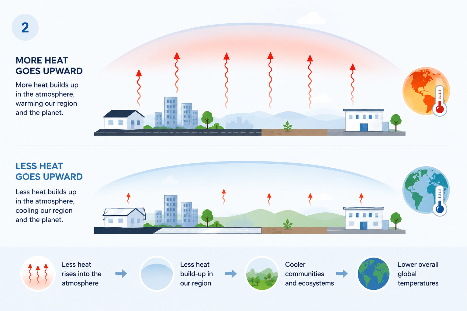 Diagram comparing heat build-up with and without SRTM, showing how less heat rises into the atmosphere, cooling our region and the planet